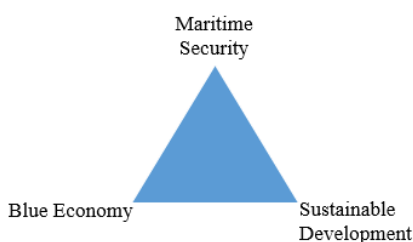 CONCEPT OF BLUE TRINITY