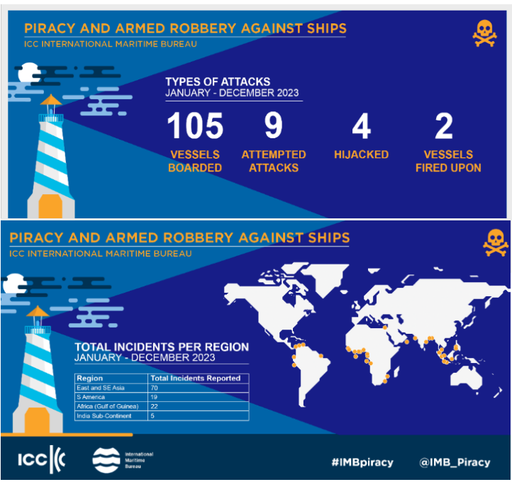 Piracy and Armed Robbery Incidents Worldwide in 2023