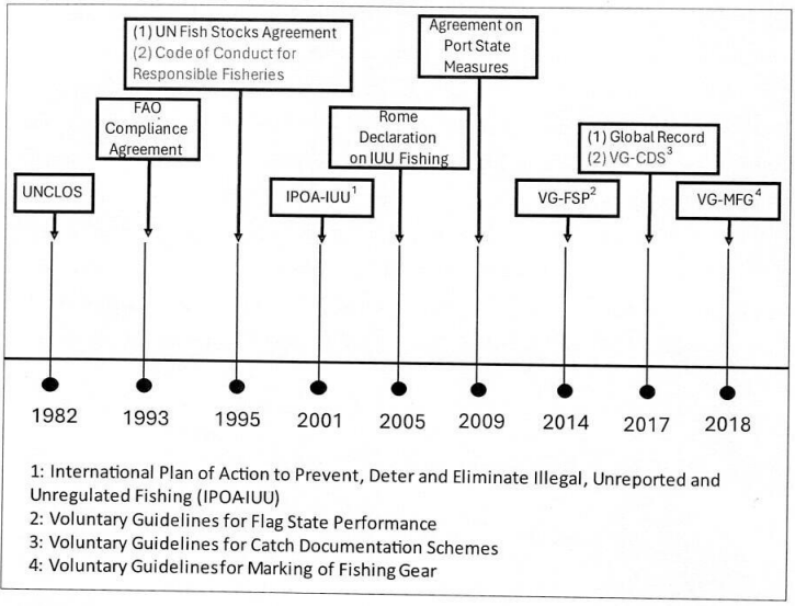 Timeline of International Fisheries Instruments