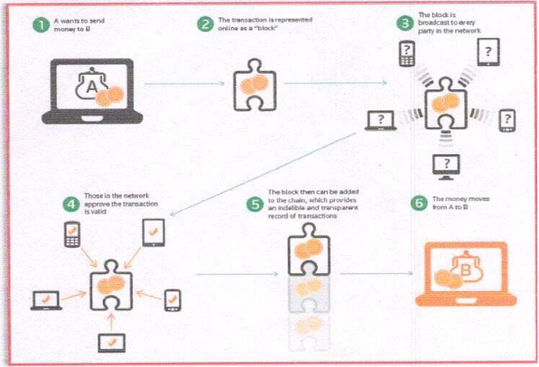 Blockchain Transaction Process Diagram