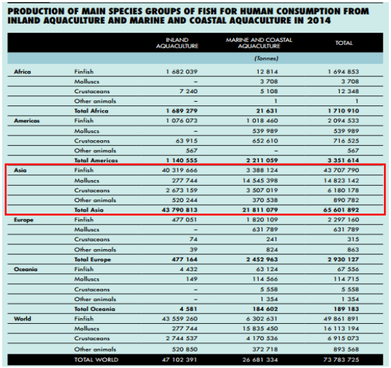 Figure 2: Production of Fish and Aquaculture Worldwide
