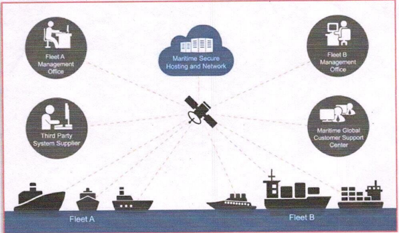 IIoT Maritime Network Diagram